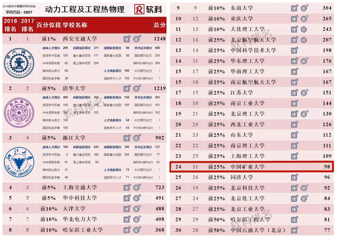 中国矿业大学动力工程及工程热物理学科2018软科排名第24名